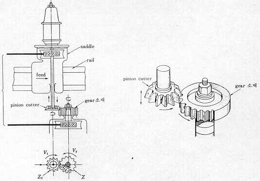 disc type shaper cutter