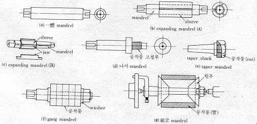 mandrel